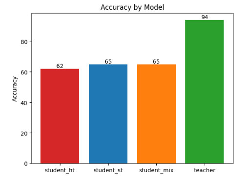 Accuracy by model