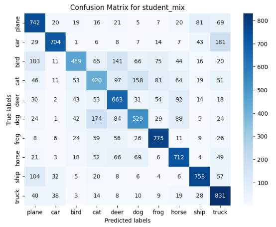 Confusion matrix - mixed