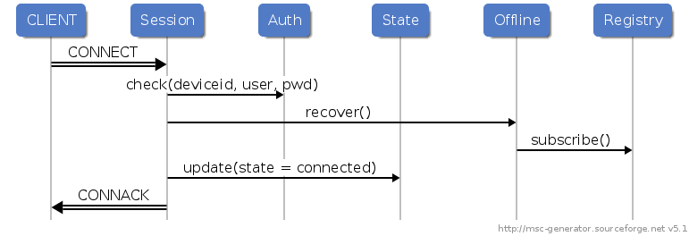 CONNECT callflow