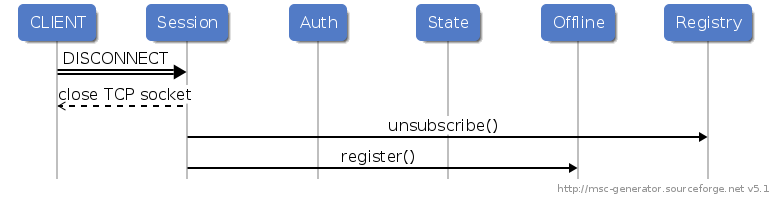 DISCONNECT callflow