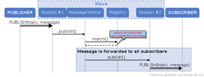 PUBLISH callflow