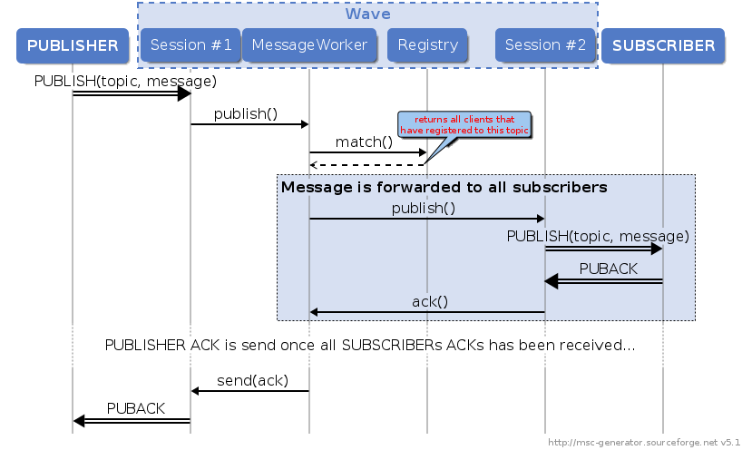 PUBLISH callflow