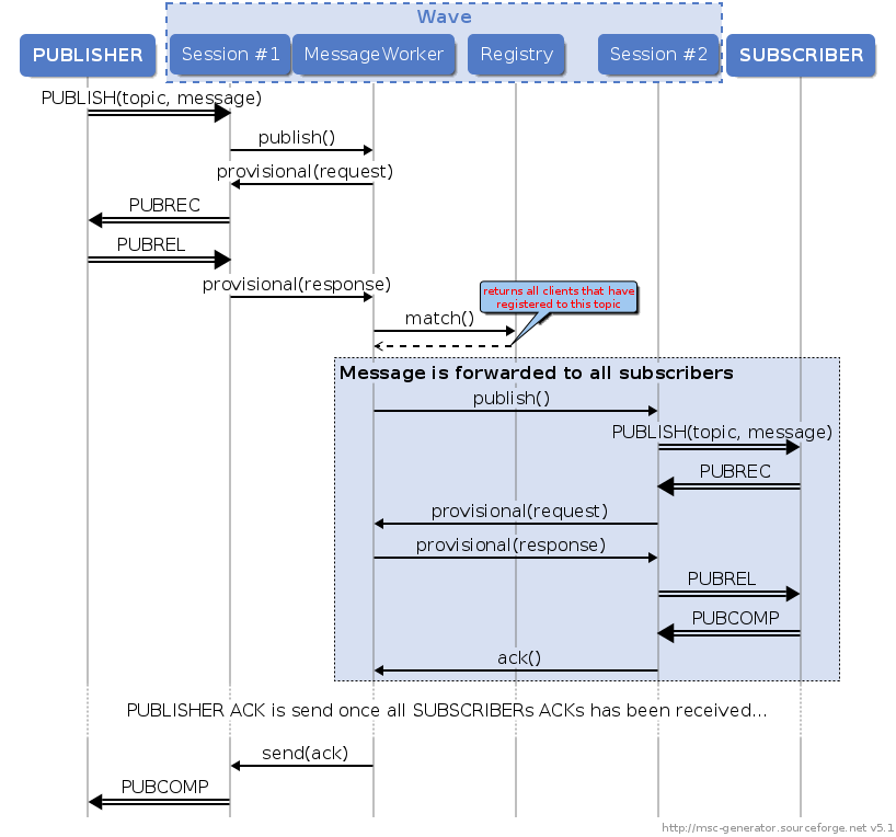 PUBLISH callflow