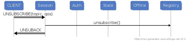 UNSUBSCRIBE callflow