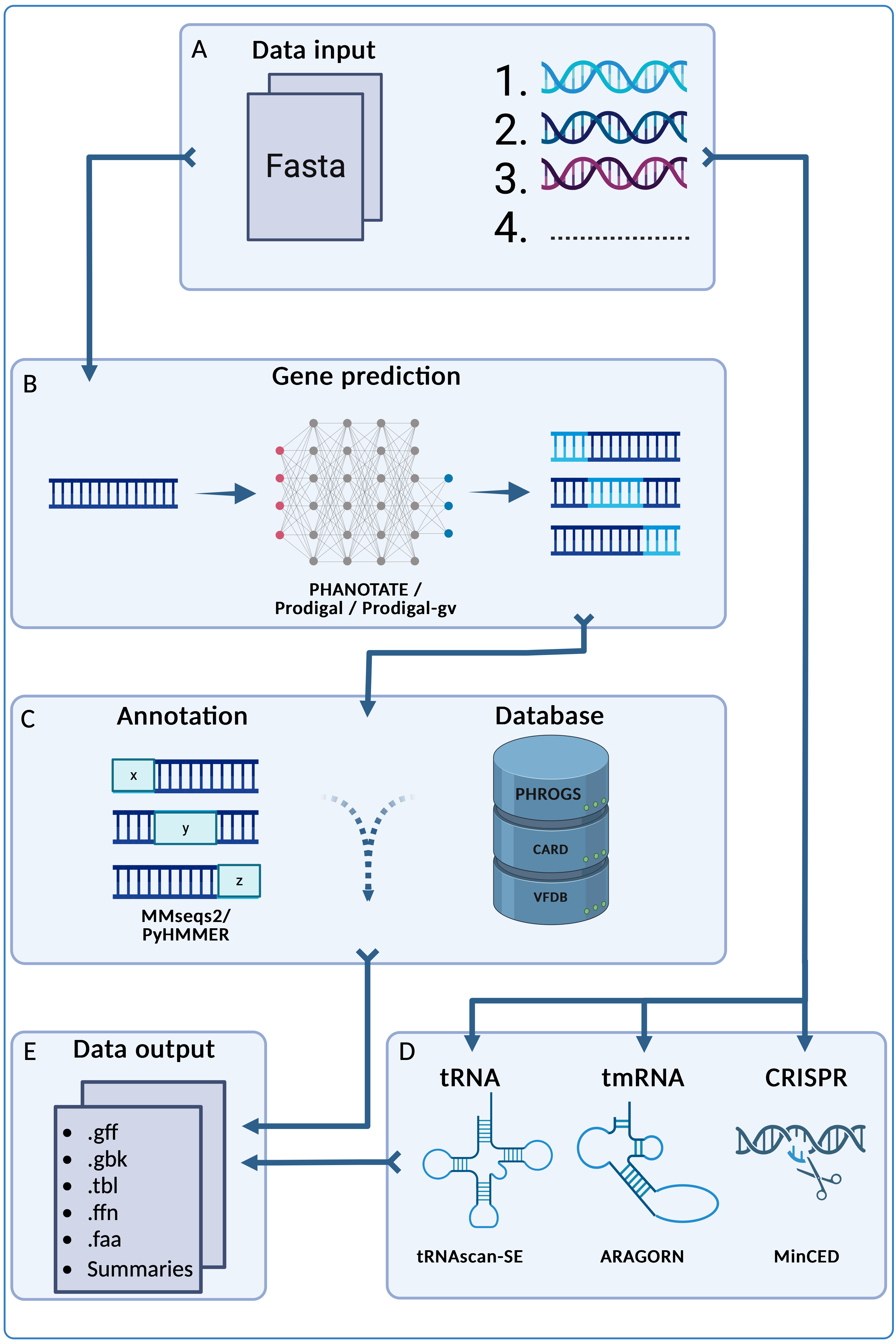 pharokka Workflow