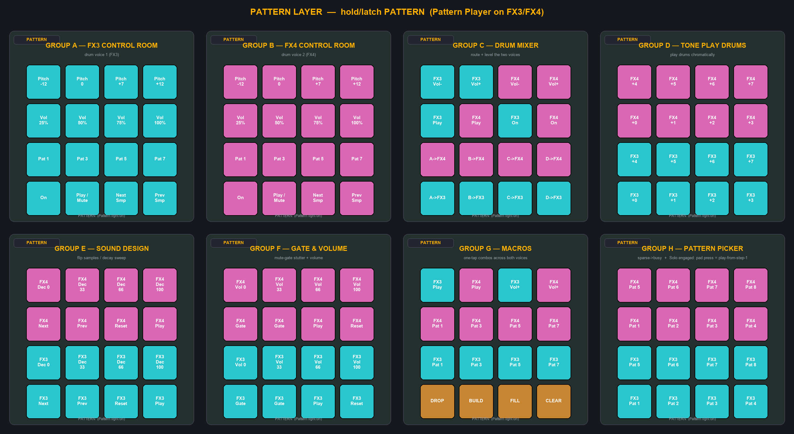 PATTERN layer — A3-H3 (drum Pattern Player on FX3/FX4)
