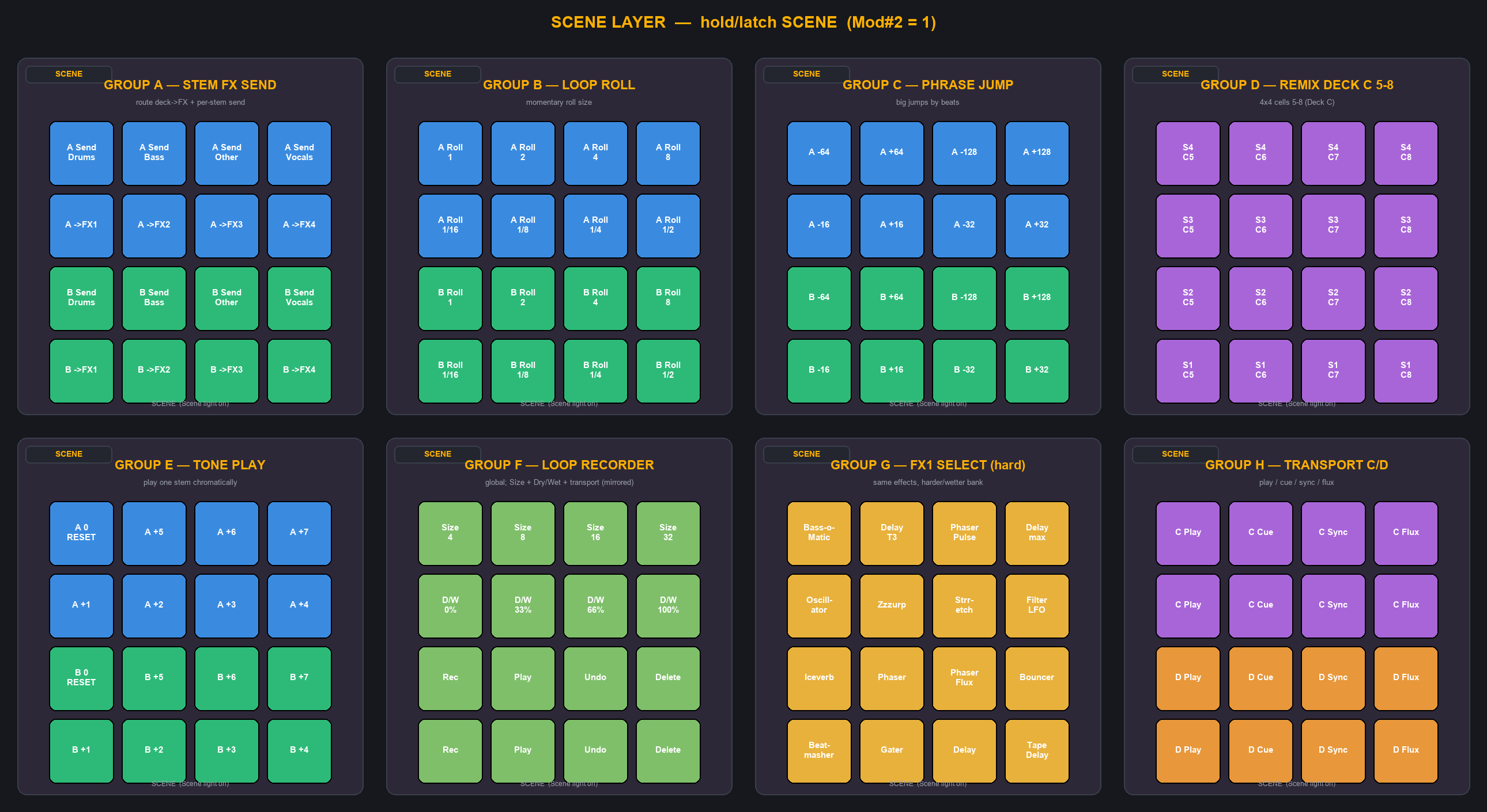 SCENE layer — A2-H2 (hold/latch SCENE, Mod#2 = 1)
