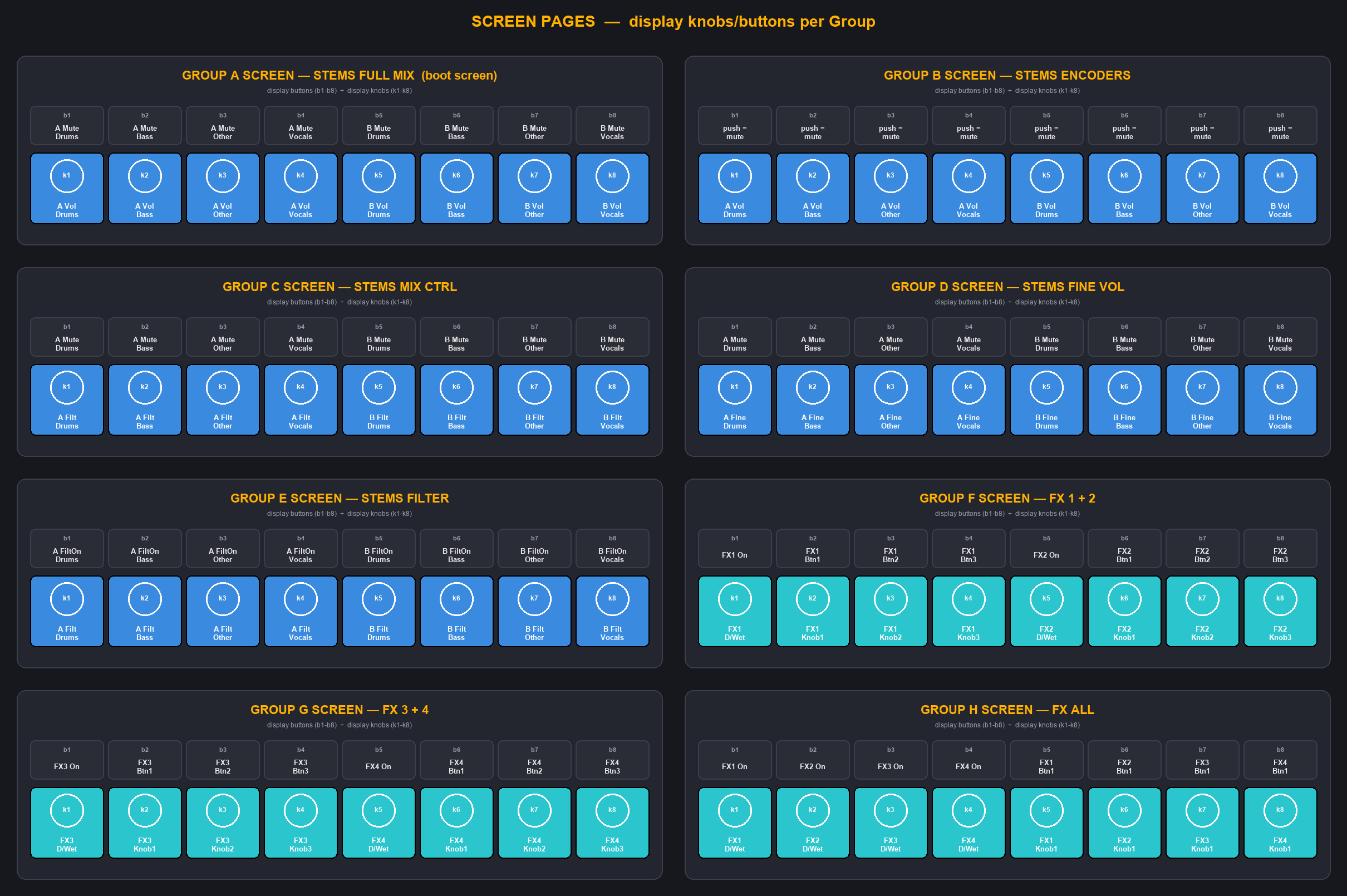 SCREEN pages — display knobs/buttons per Group