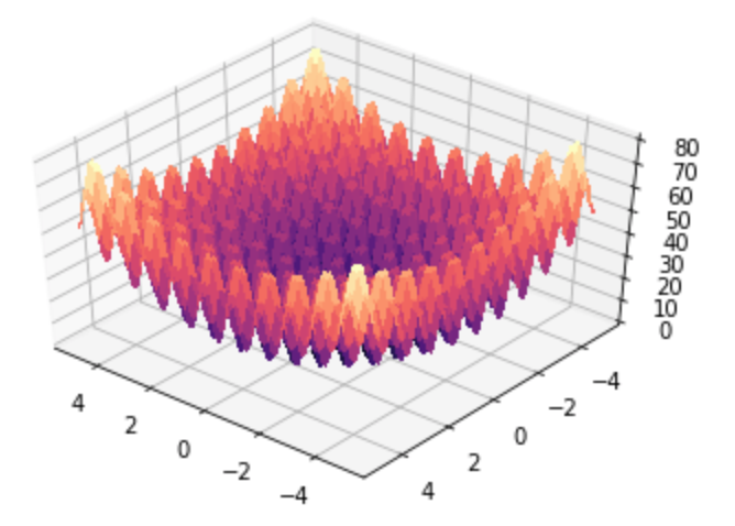 Rastrigin Benchmark Function