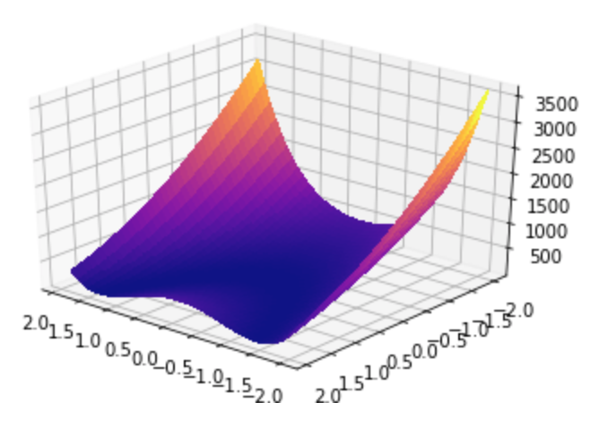 Rosenbrock Benchmark Function