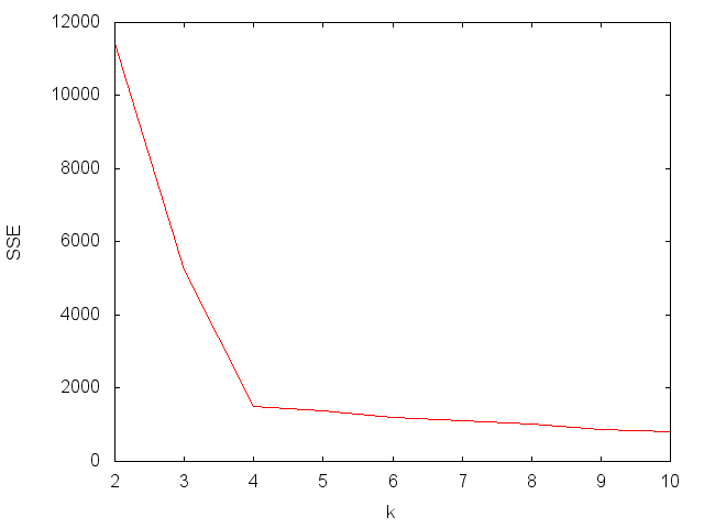 chart of elbow for k