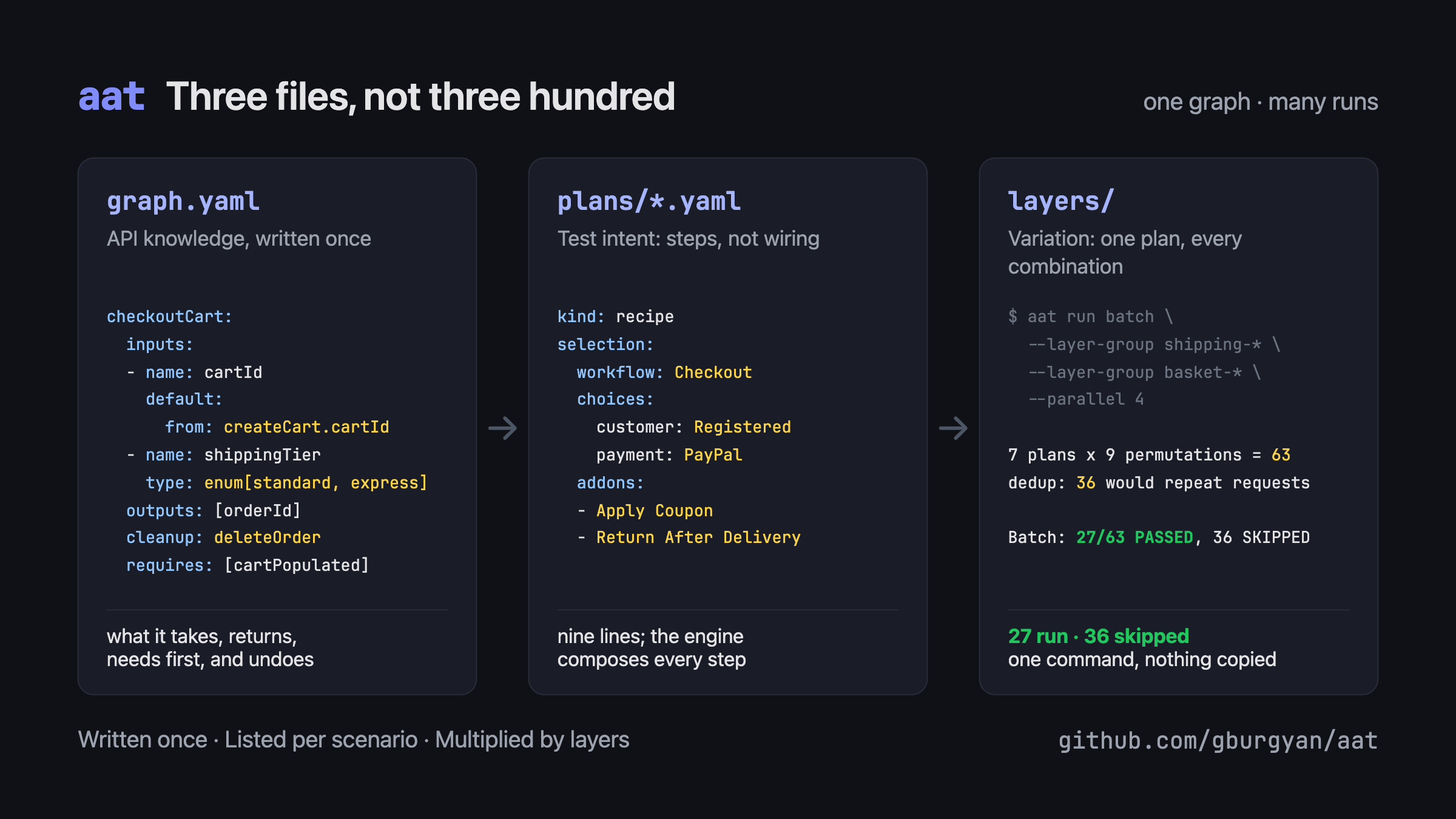 Three files: graph.yaml describes each call, a plan lists steps with no wiring, and layers multiply one plan into a matrix