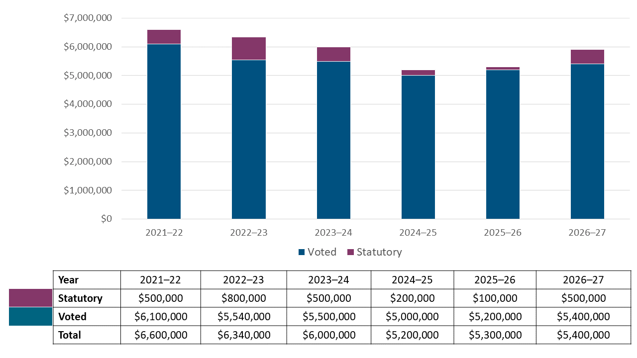 Graph: Actual and planned spending over six fiscal years