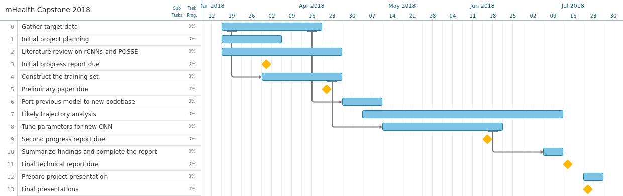 Gantt chart