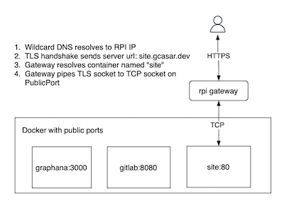 gateway flow diagram