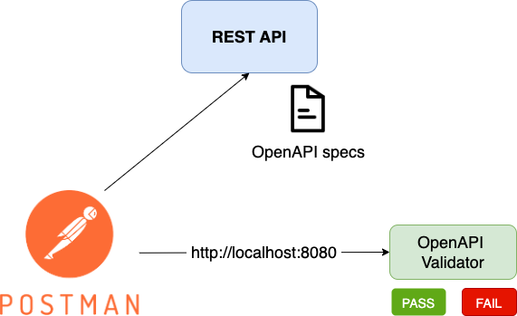 OpenAPI Validator