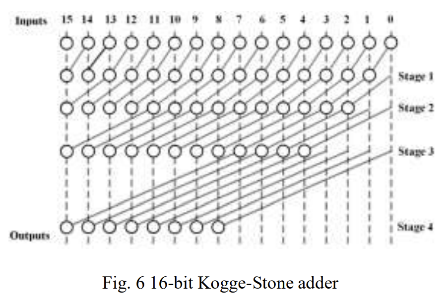 kogge_stone