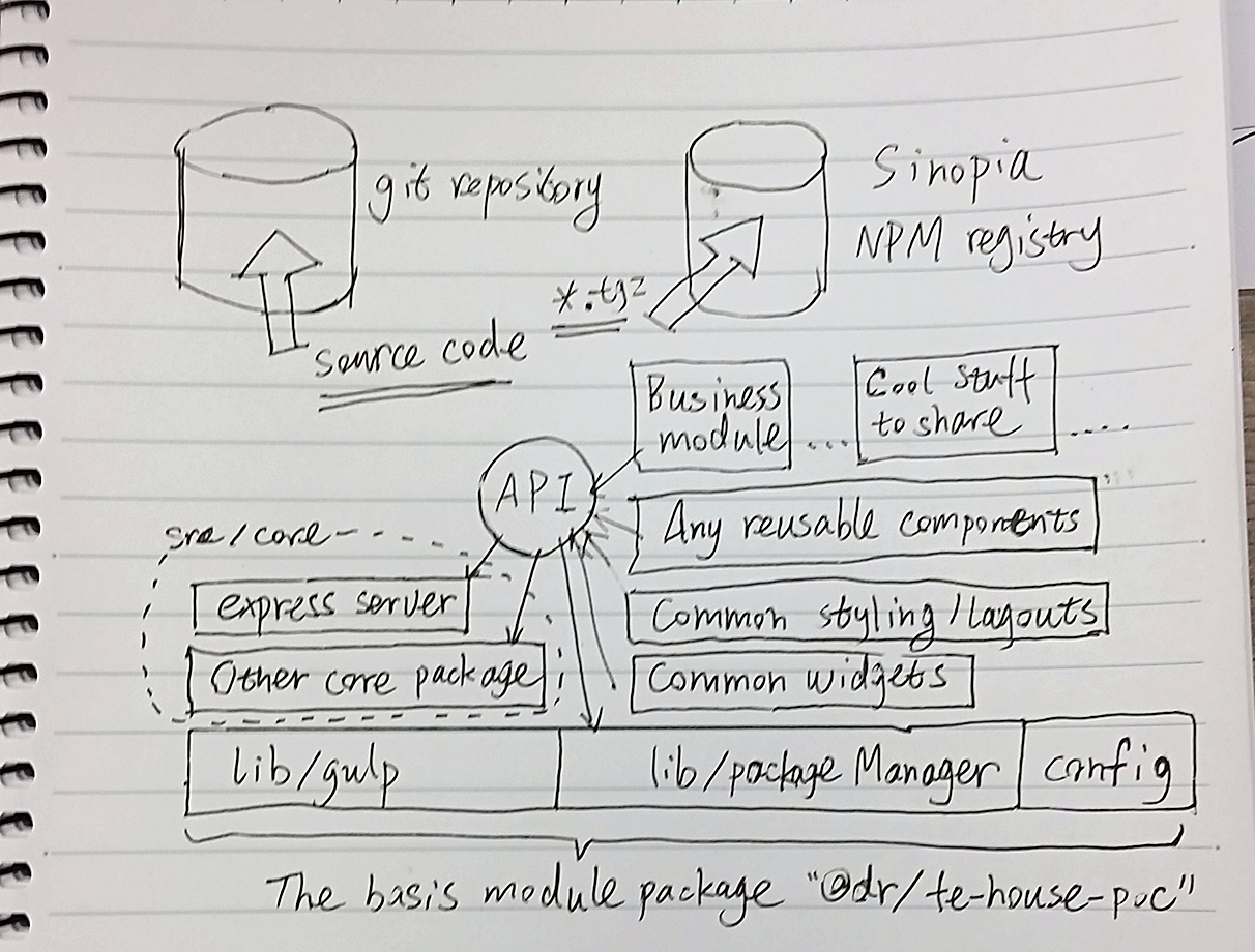 overview digram