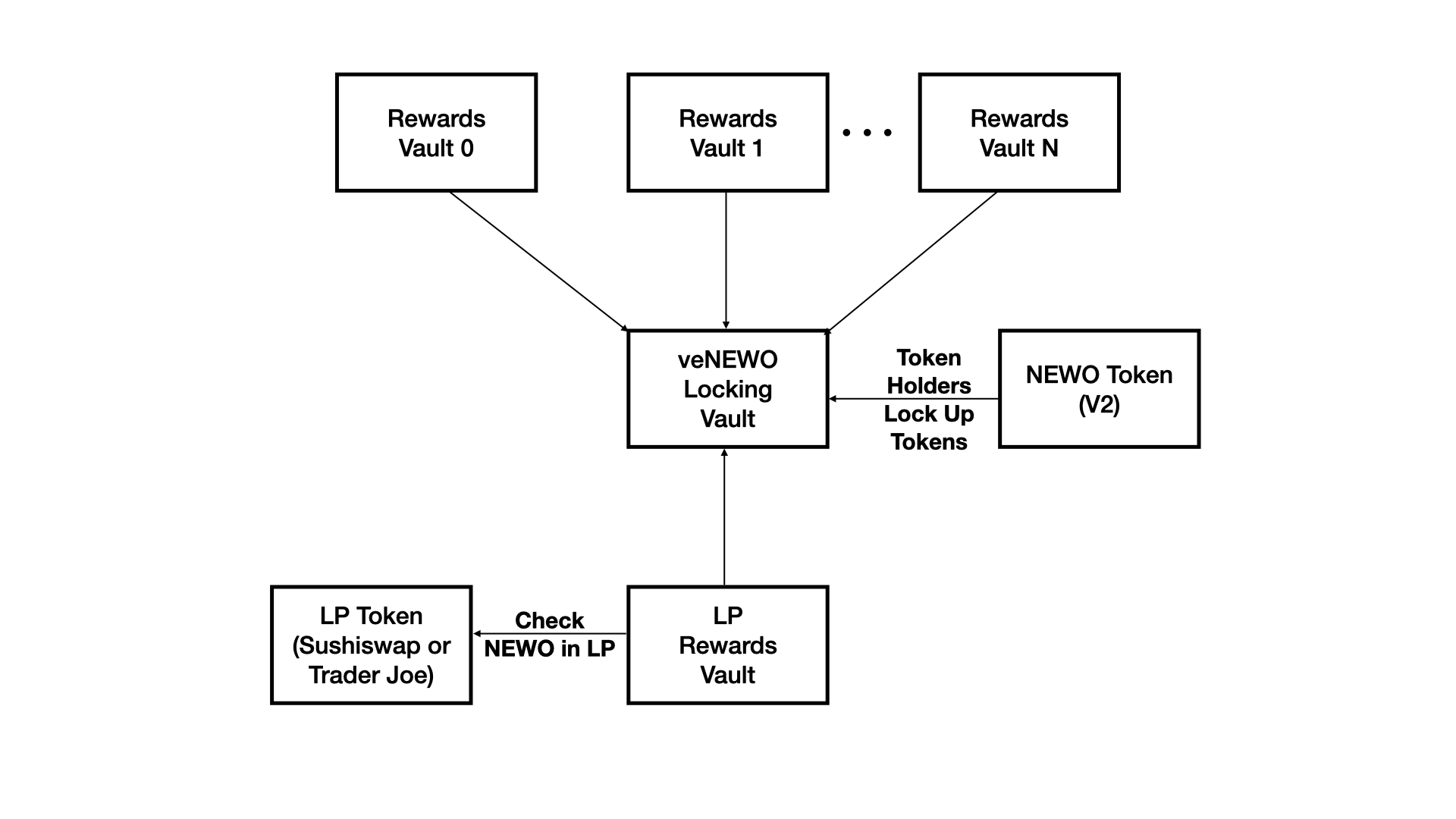 veNEWO System