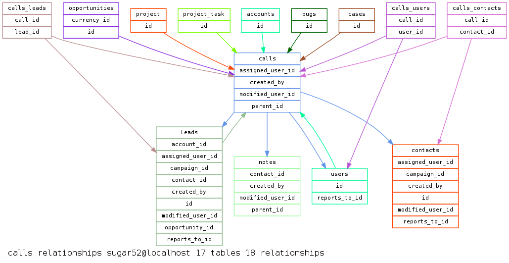 SugarCRM 5.2 Calls Relationships