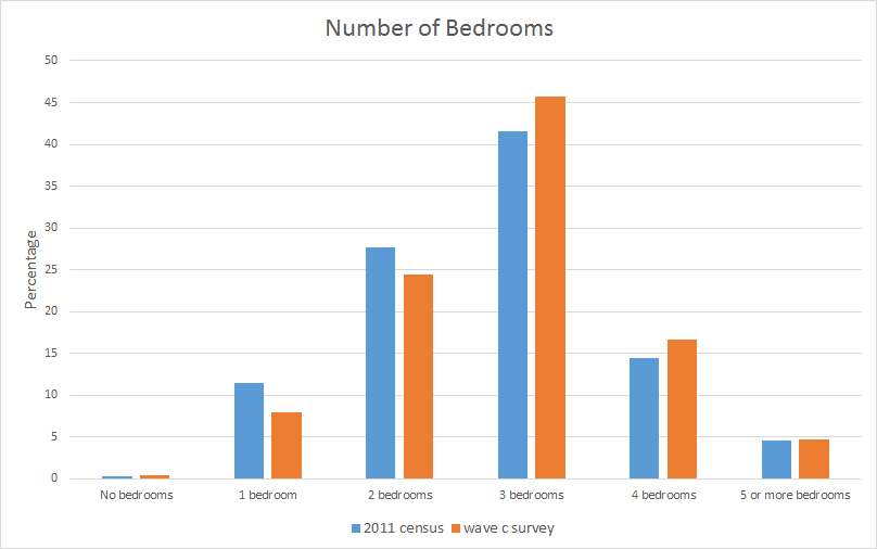 Number of Bedrooms