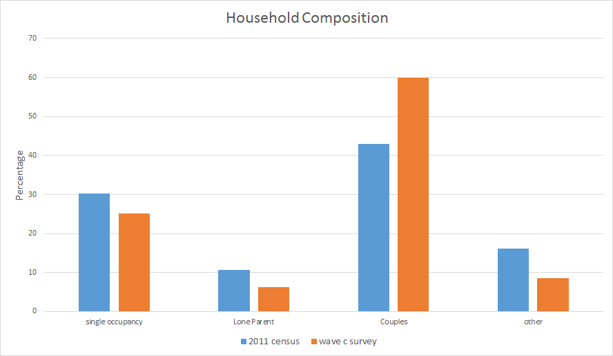 Household Composition