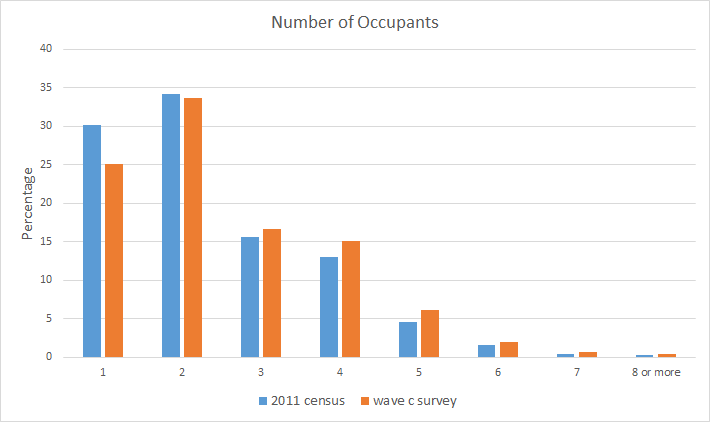 Number of Occupants
