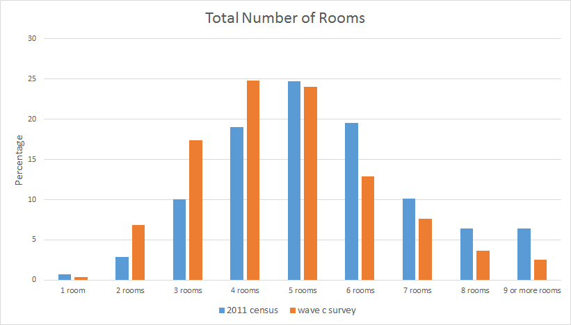 Number of Rooms