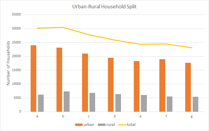 Urban-Rural Split