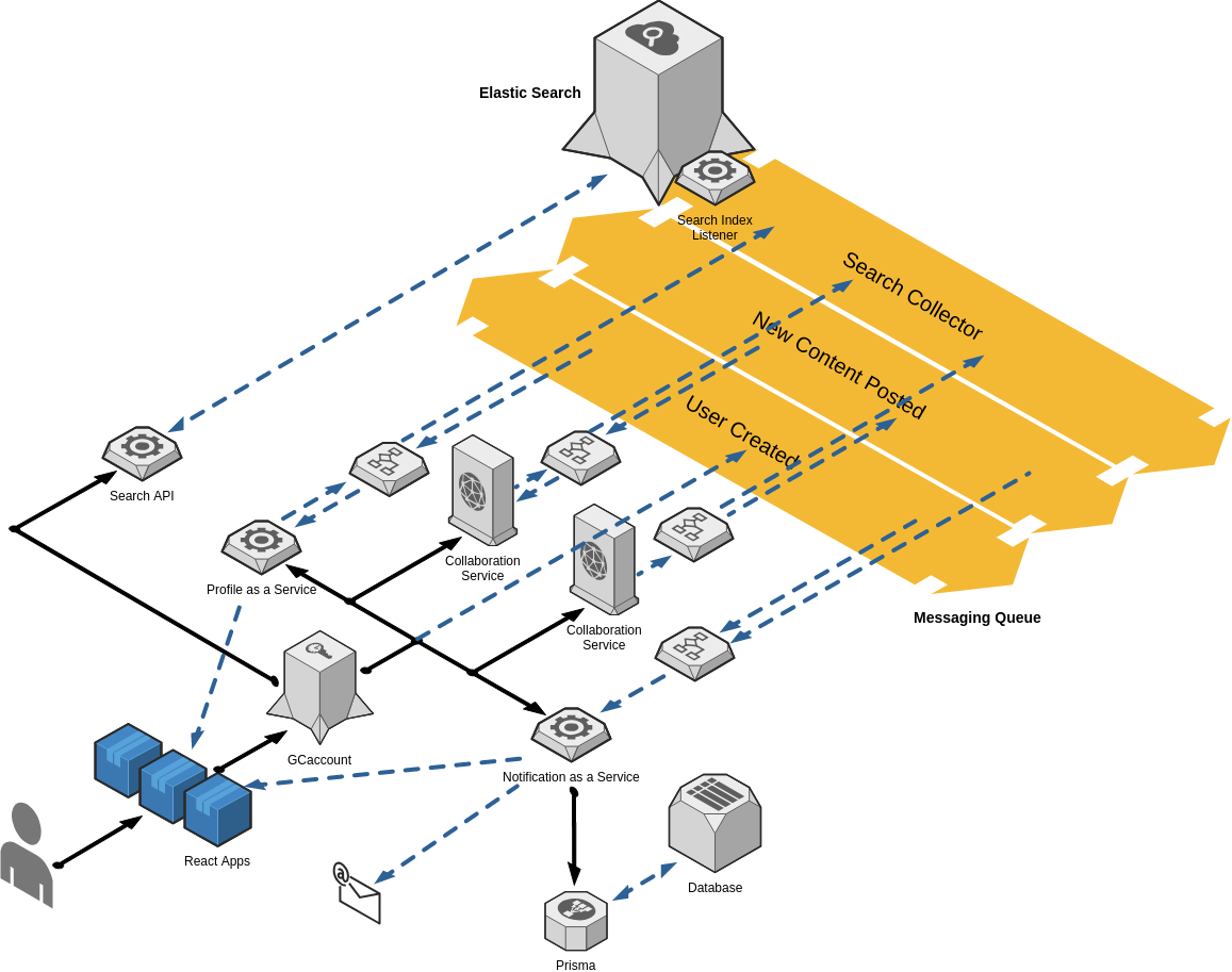 OADW Solution Architecture example