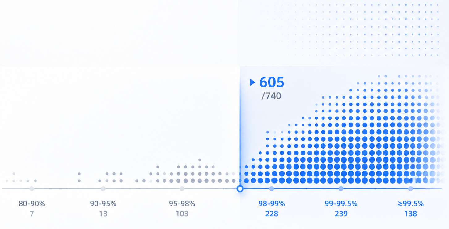 KV Cache hit rate distribution