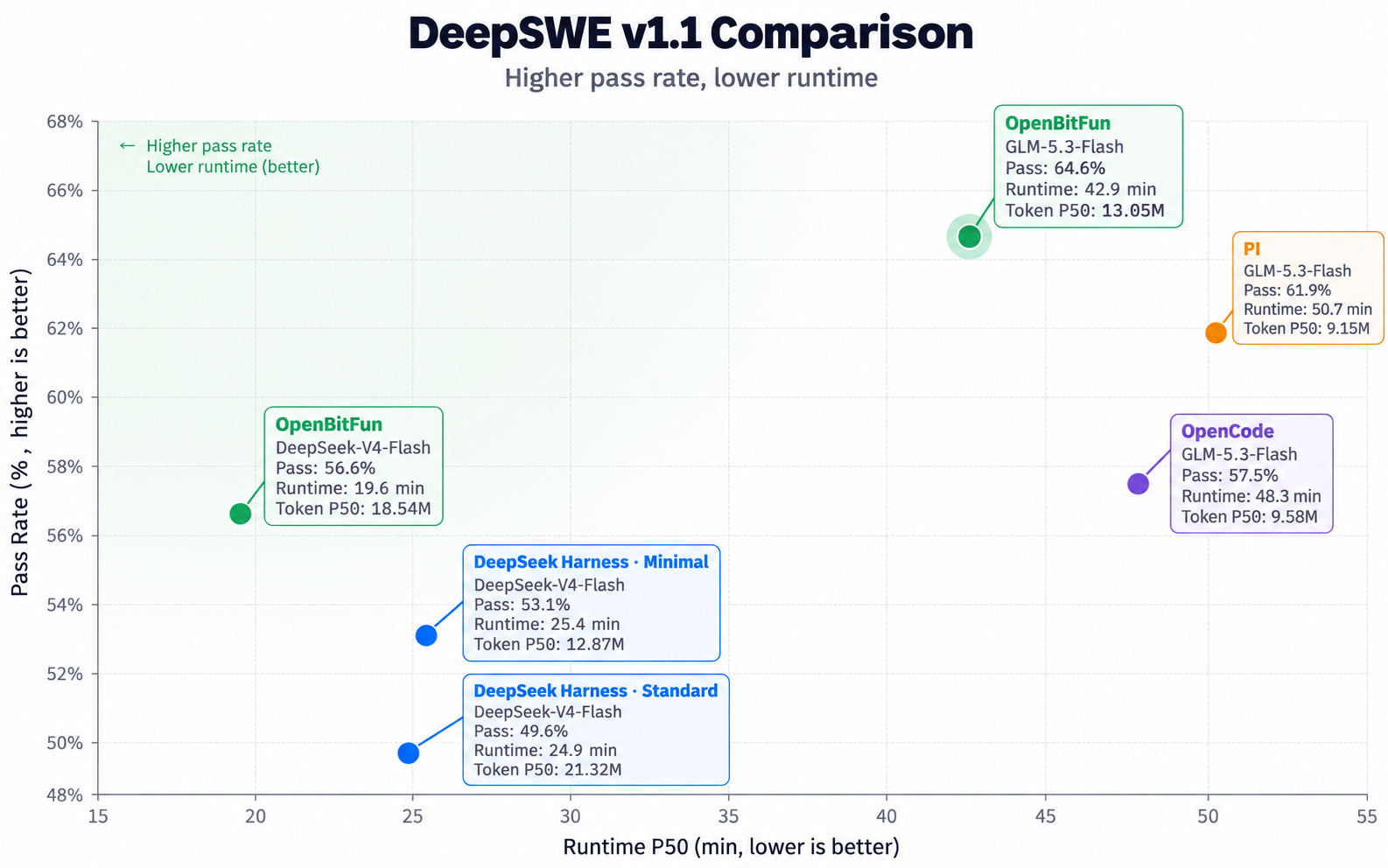 DeepSWE v1.1 comparison: pass rate, runtime P50, and token P50