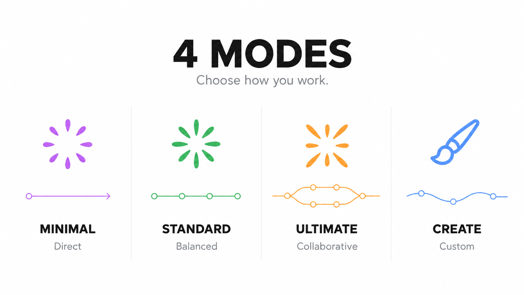Four working modes: Minimal, Standard, Ultimate, and Creative