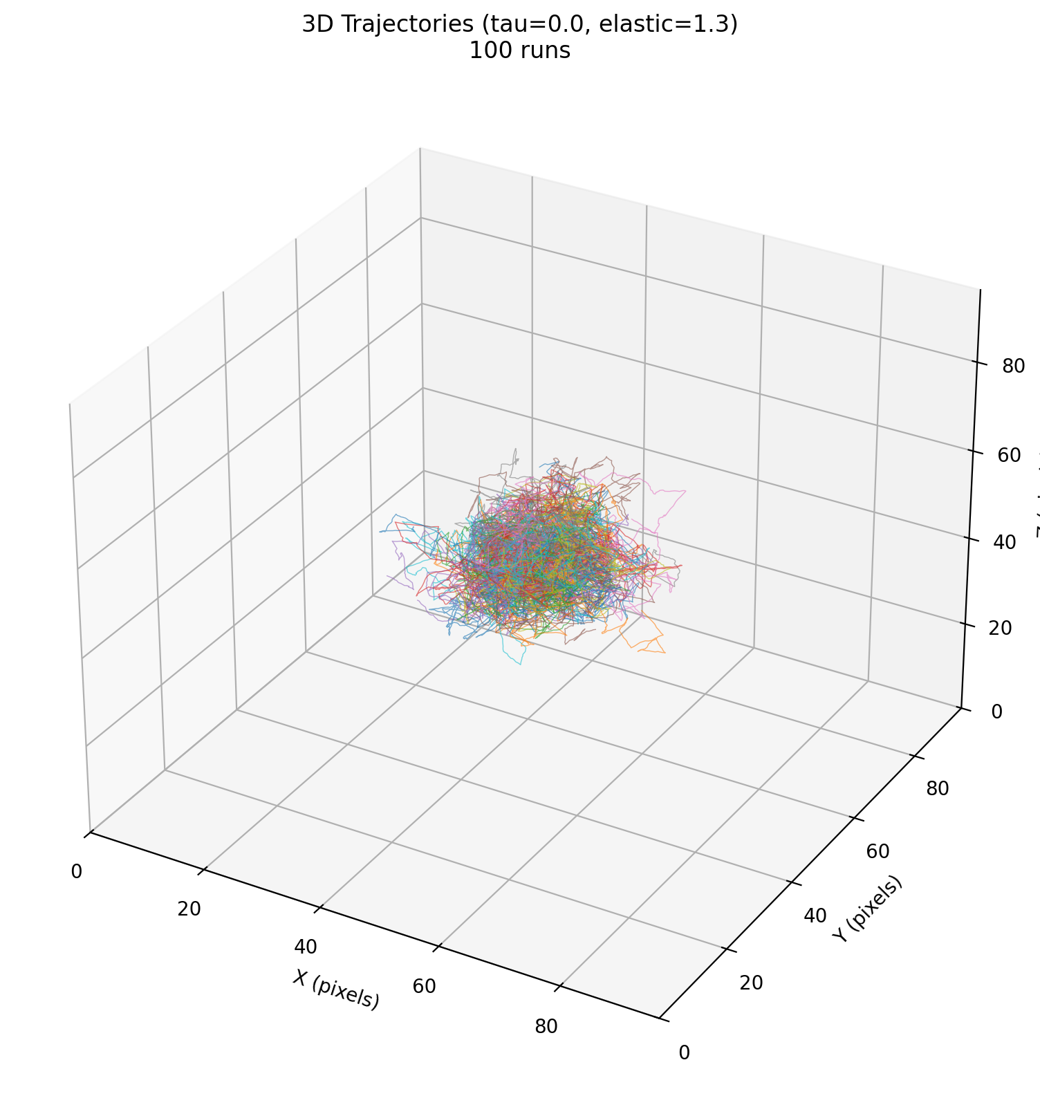 Trajectoires 3D (confinement)