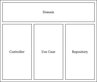 Overview clean architecture