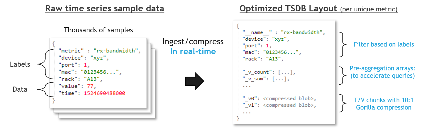 data layout