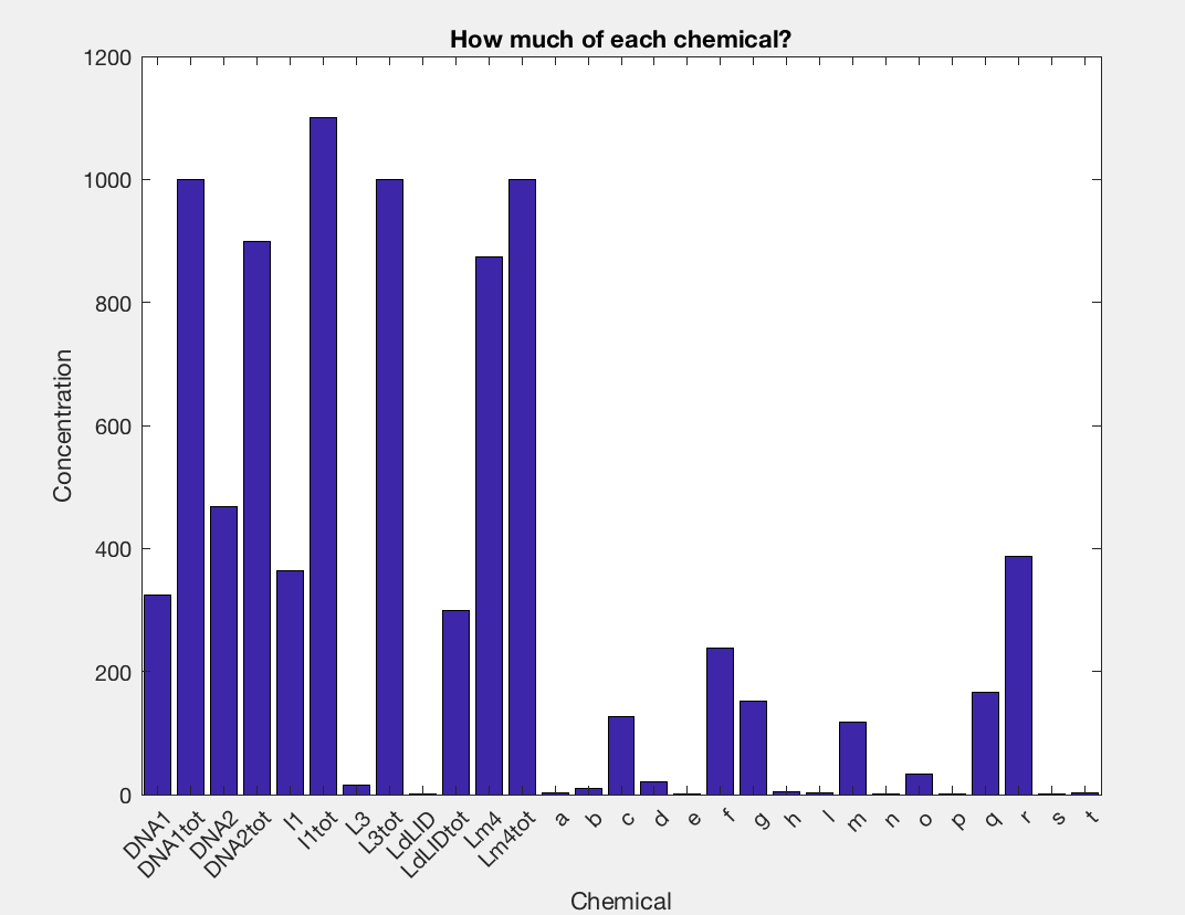 Bar Concentration Graph