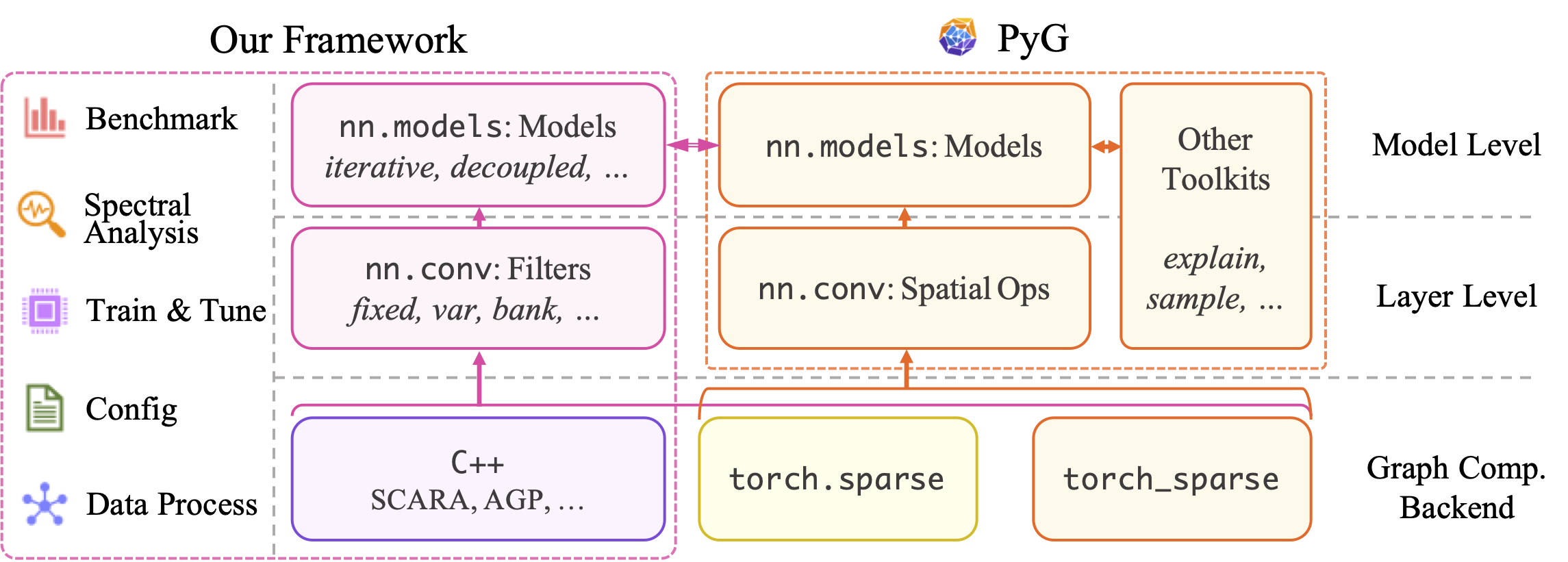 Code structure of this framework and relation to PyG.