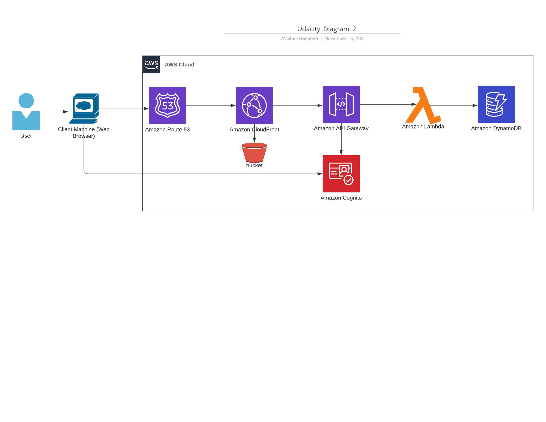 Udacity_Diagram_2