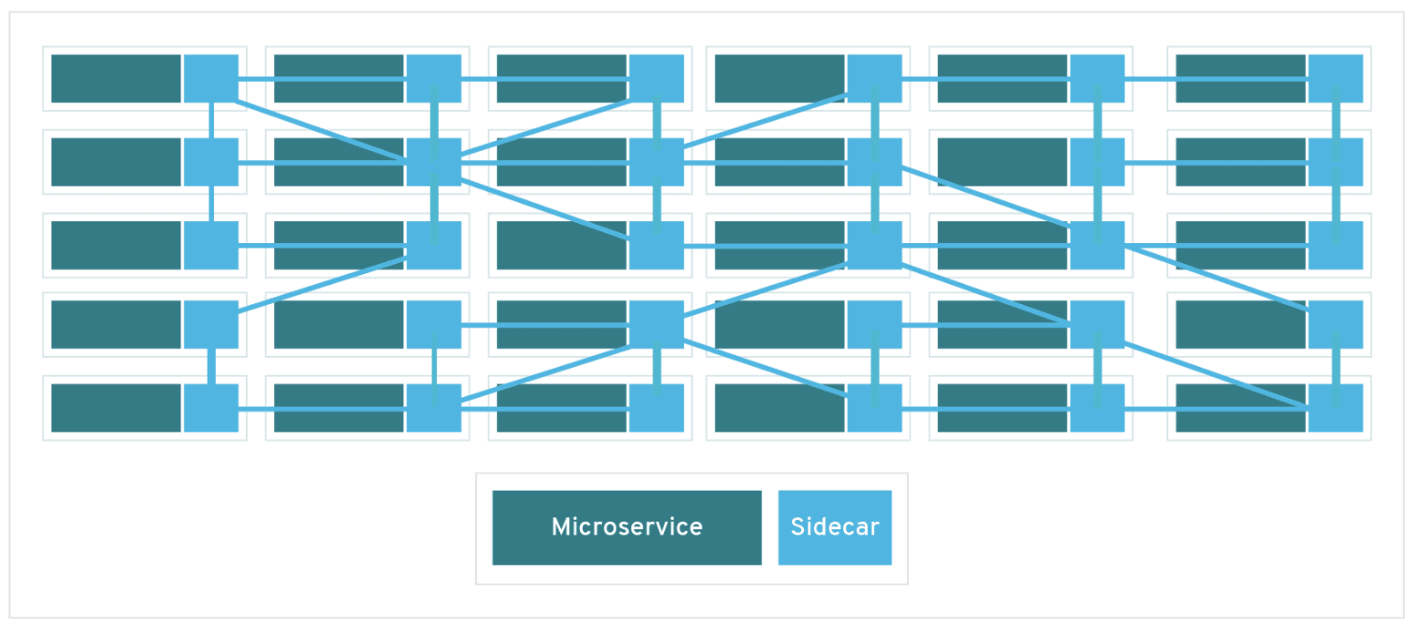 Service Mesh