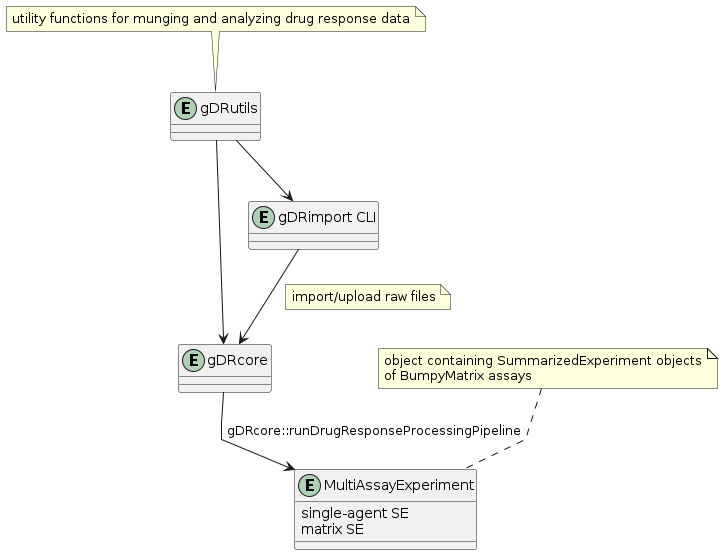 Figure 1. The overview of R packages that are available via gDR umbrella package.  