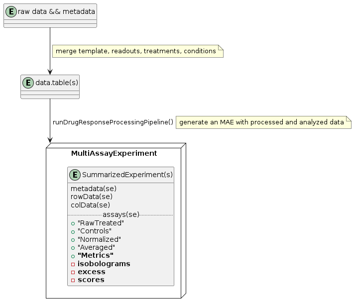 Figure 1. The overview of the runDrugResponseProcessingPipeline.