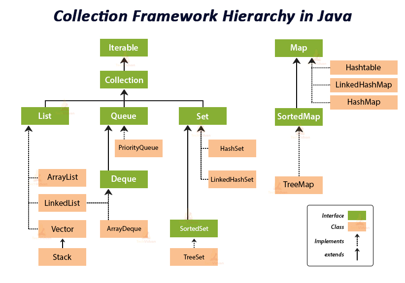 collection hierarchy