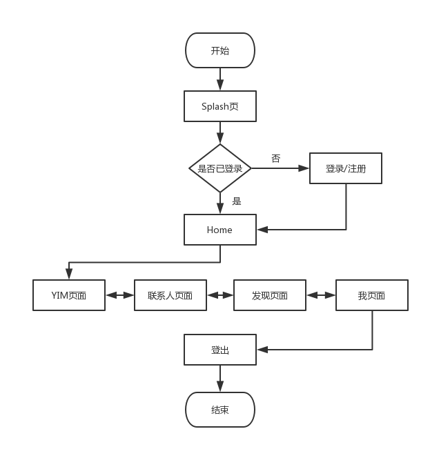 项目程序流程图