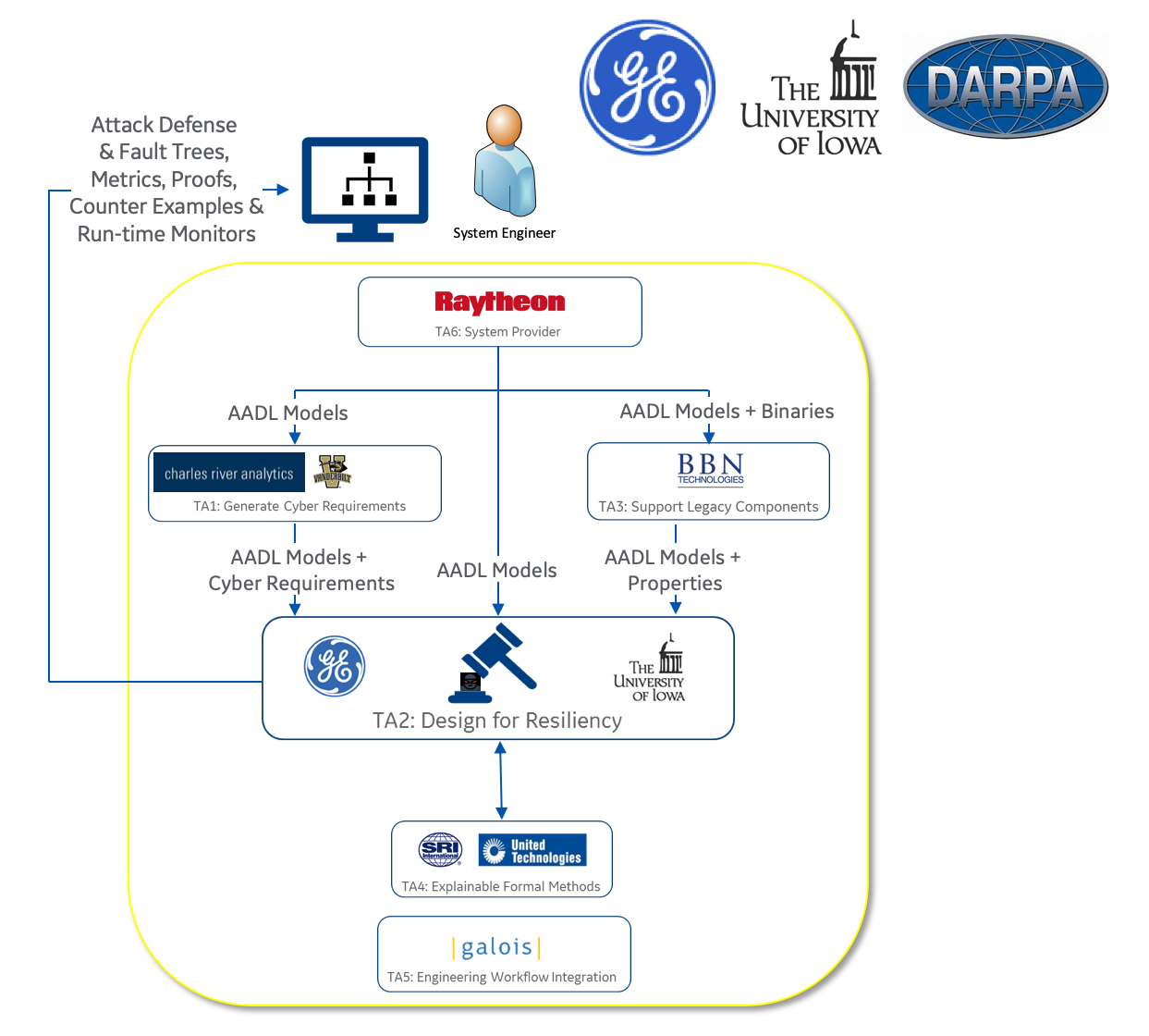 CASE Program Diagram