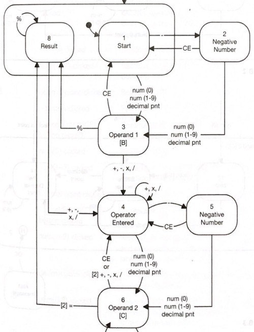  image of state chart for calculator 