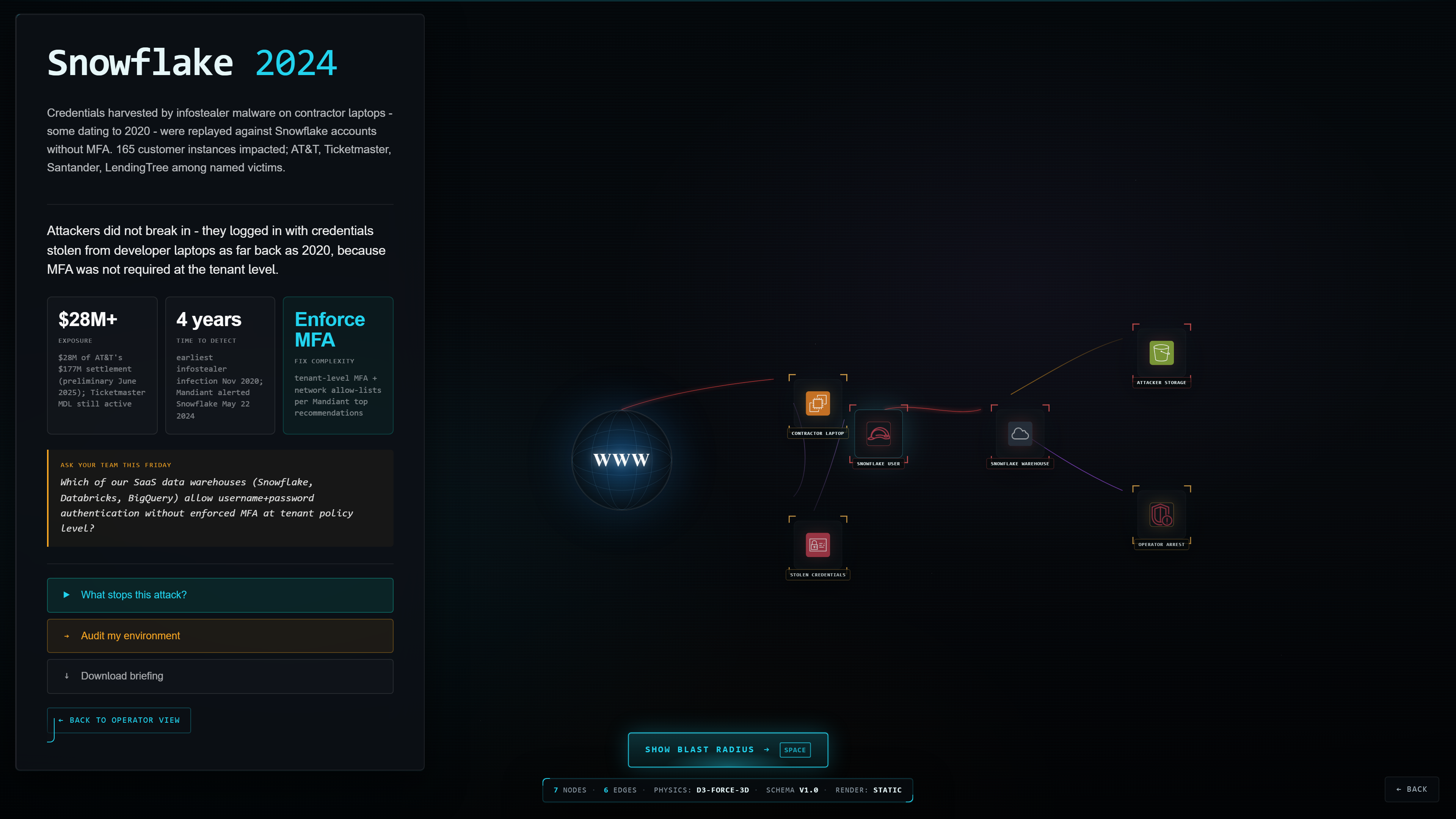 blast-audit visualizer - executive briefing view of Snowflake 2024 breach: $28M exposure, 4 years to detect, fix = enforce MFA