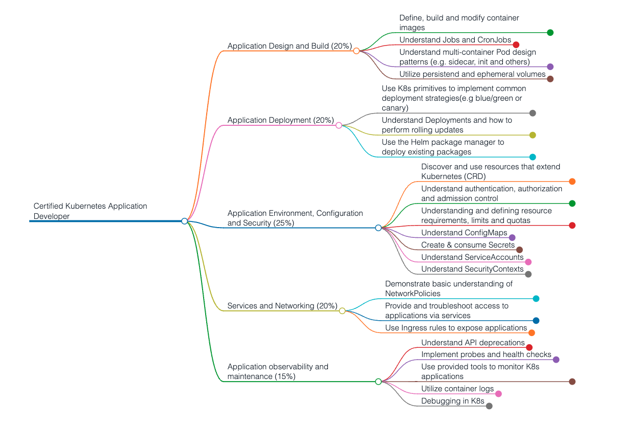 ckad_curriculum_map