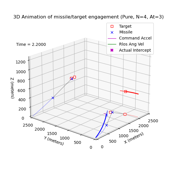 Figure 14 for case 1243 engagement animation at tof=2.20 seconds