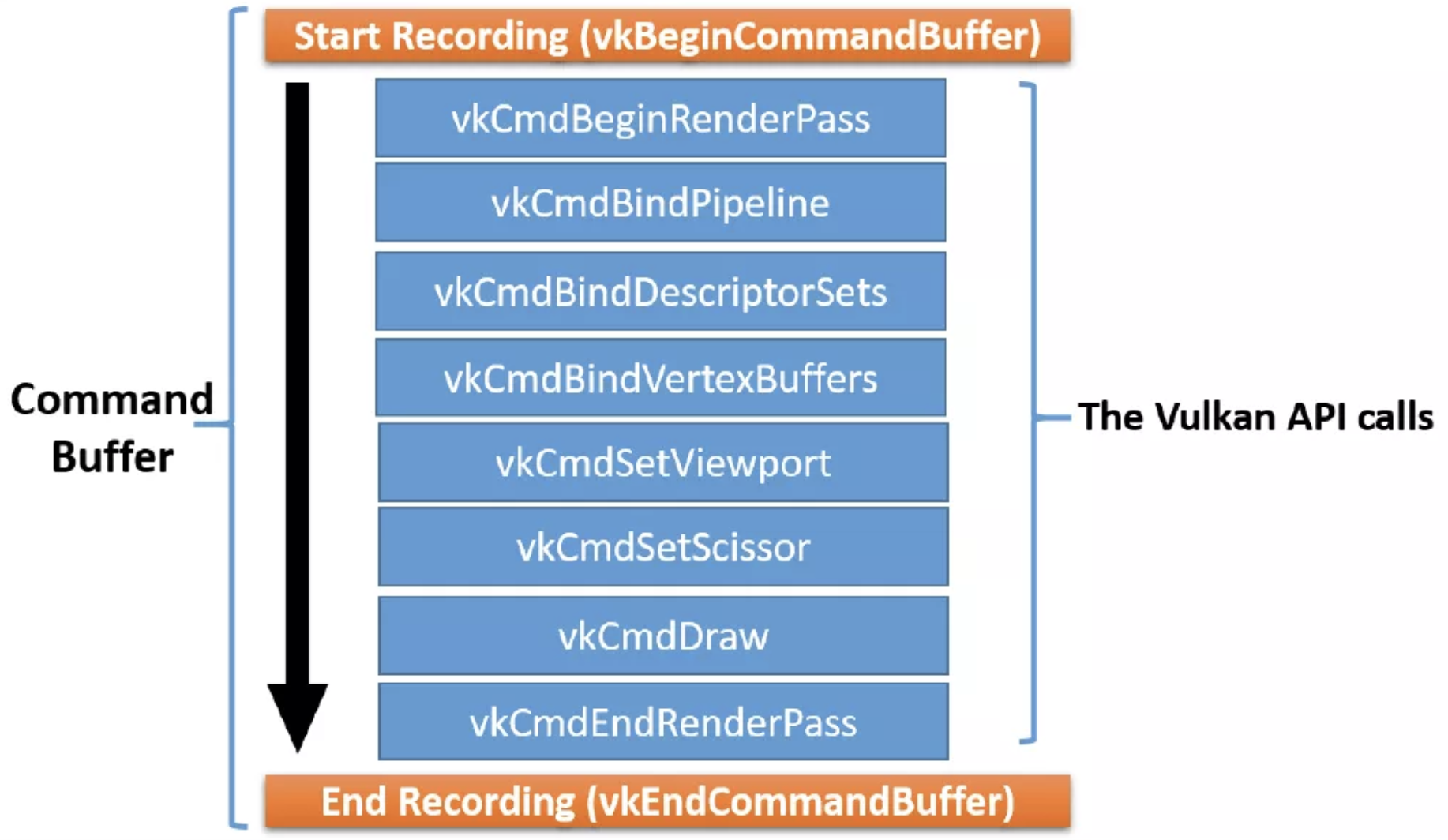 Vulkan 导读2: Command Buffer 和内存管理